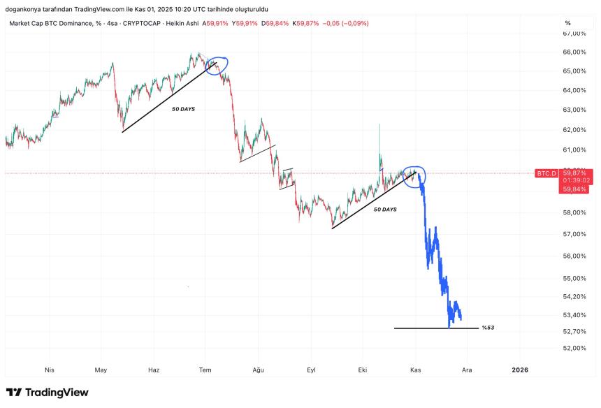 比特币主导地位再现2025年7月模式，山寨币或迎大幅上涨
