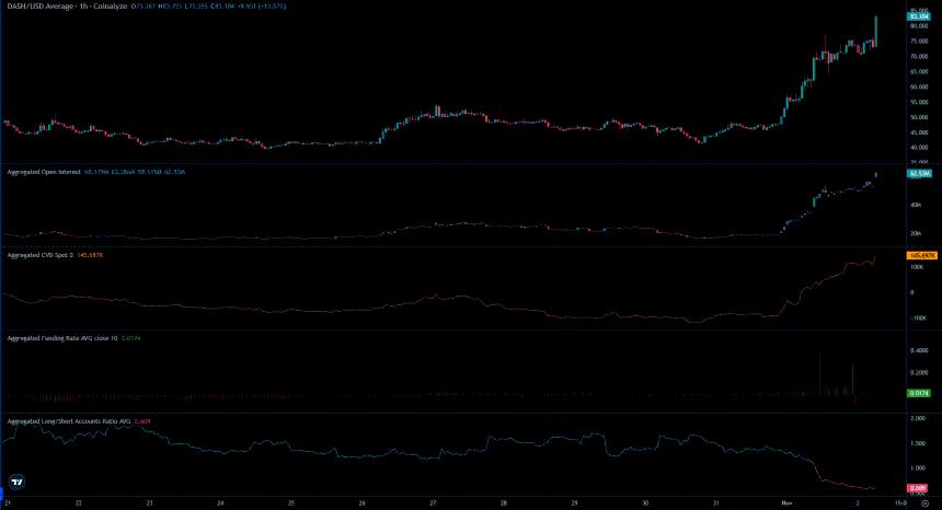  Dash 一天内飙升 49%——隐私币热潮席卷市场 