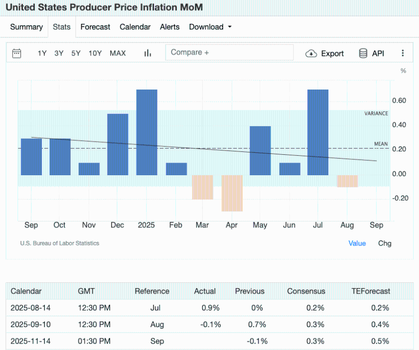 美国生产者物价环比变化