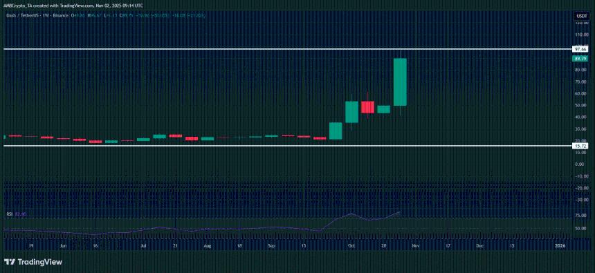 加密货币市场本周赢家和输家——DASH、VIRTUAL、ASTER、ENA
