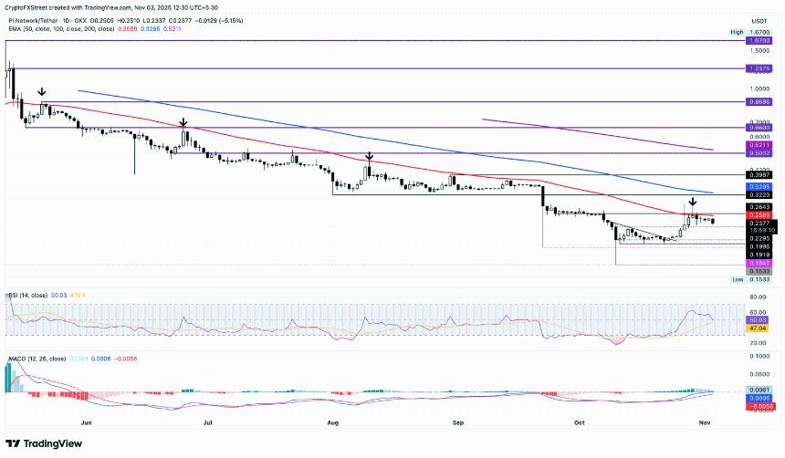 Pi Network价格分析：ISO 20022传闻平息后PI代币延续回调趋势