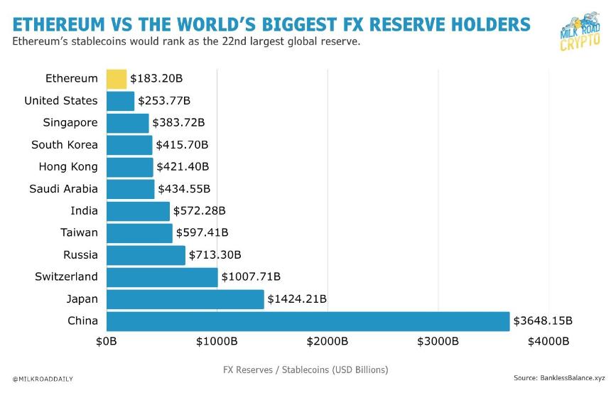  以太坊如今已成为市值 1830 亿美元的“储备货币”：超过新加坡和印度。 