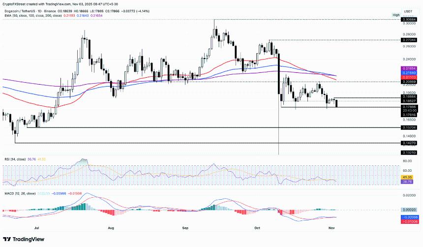  表情包币价格预测：随着巨鲸兴趣消退，狗狗币、柴犬币和佩佩币价格暴跌 
