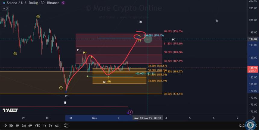  Solana vs 以太坊：分析师称 SOL “胜出” 