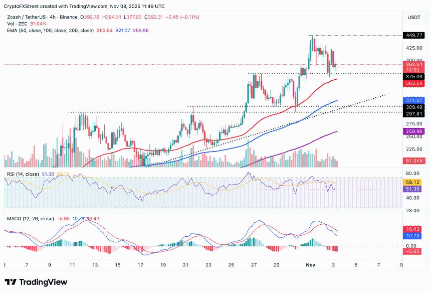 Zcash价格分析：获利回吐与需求疲软导致市场回调
