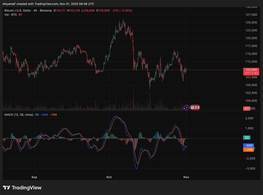  今日加密货币新闻，11月1日：随着比特币价格逆转，南方公园加密货币迷因币骗局成为热点 | 第四季度反弹现在开始？ 