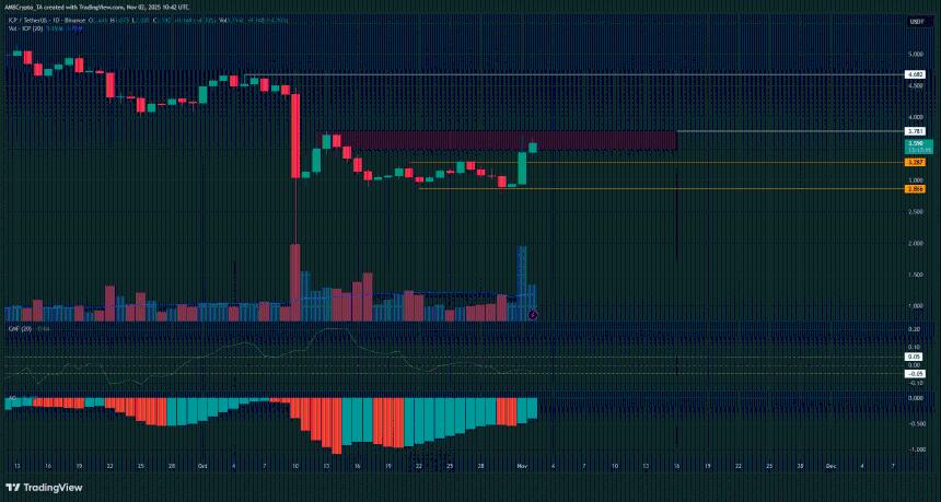  互联网计算机公司 (ICP) 股价飙升 6.5%——交易员们，密切关注！ 