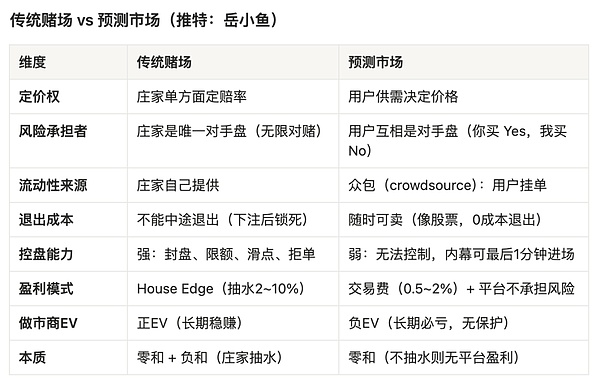 从赌场视角看预测市场赛道：与赌场的差异、致命缺陷以及终极形态