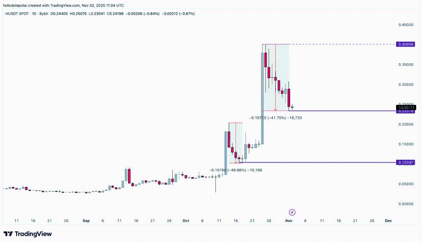  Humanity Protocol 的模式正在重演：回调 41% 后，历史会重演吗？ 