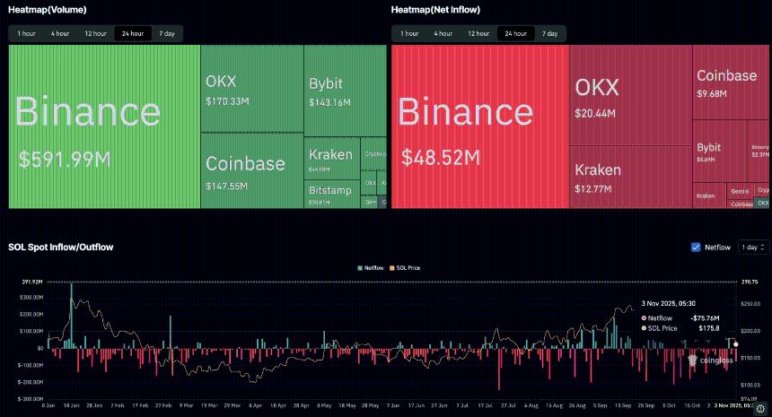 Solana价格分析：关键支撑位承压与市场情绪低迷或引发进一步下行