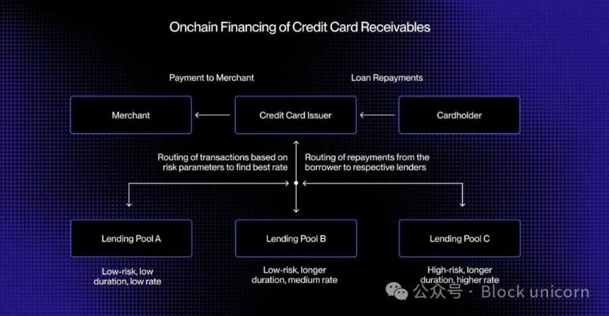 无担保稳定币信贷