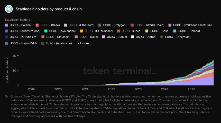  Solana、Base 和 Arbitrum：二级市场如何消化 Circle 750 亿美元的扩张计划 