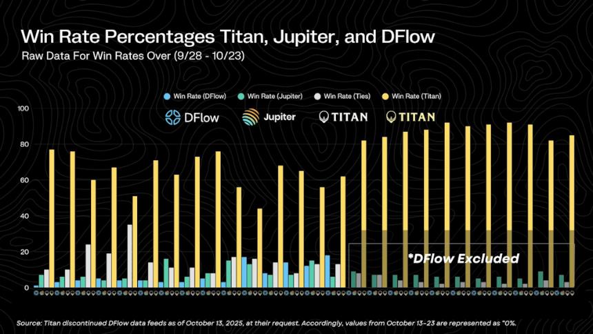  上周黄金价格下跌，但仍优于比特币。 
