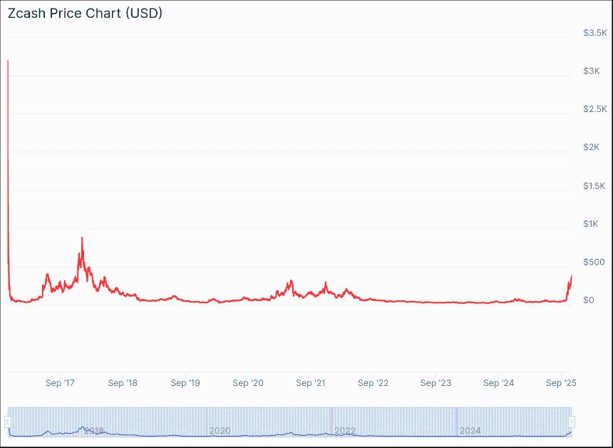 每周加密货币综述：Zcash取代Monero，接下来会发生什么？