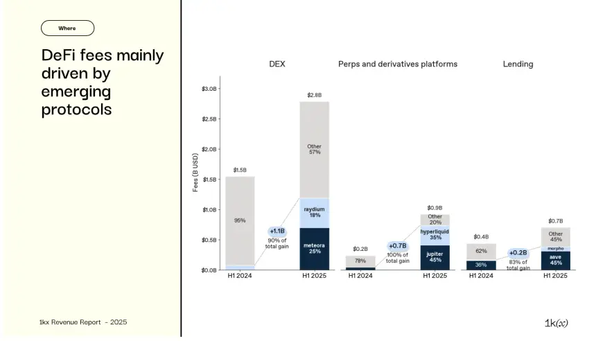 2025年链上收入报告:从狂热到成熟