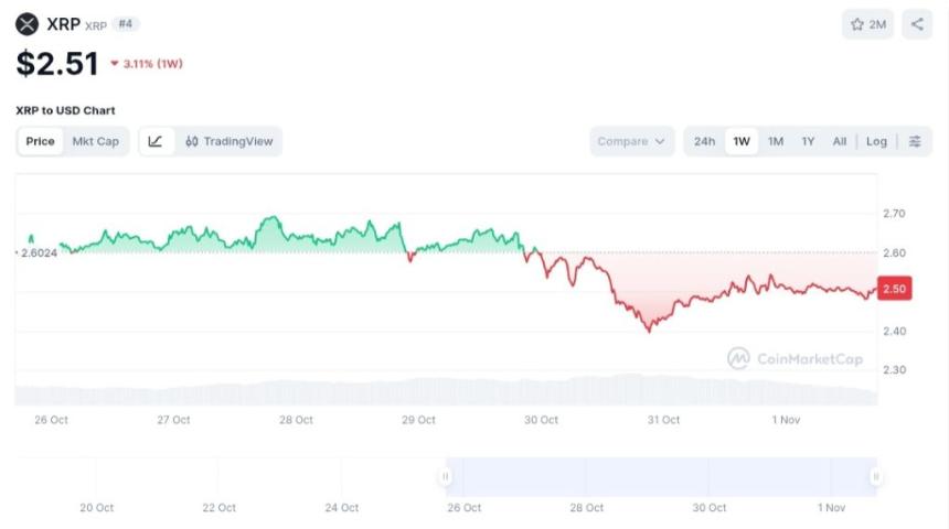 XRP ETF预计11月推出，市场预测2026年前价格有望突破10美元
