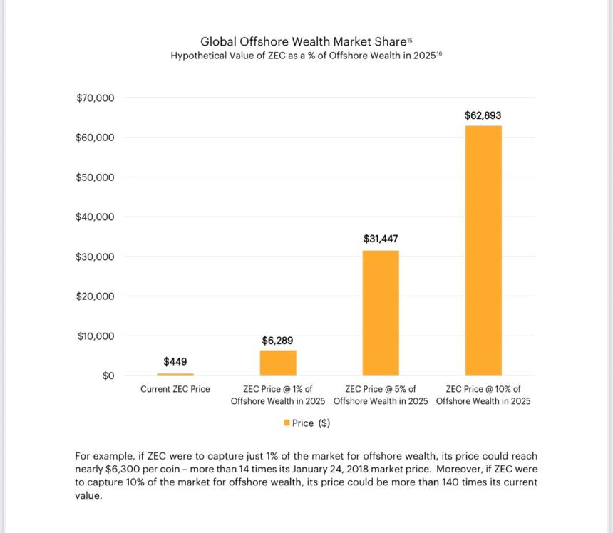 每周加密货币综述：Zcash取代Monero，接下来会发生什么？