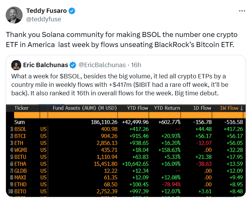  SOL ETF 吸纳 1.99 亿美元，BTC 蒸发 7.99 亿美元——投资者是否正在转变策略？ 