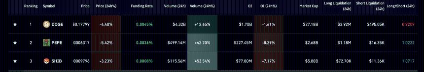  表情包币价格预测：随着巨鲸兴趣消退，狗狗币、柴犬币和佩佩币价格暴跌 
