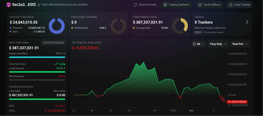 加密巨鲸操作集锦:内幕者周浮亏4000万美元,跟单者惨遭血洗