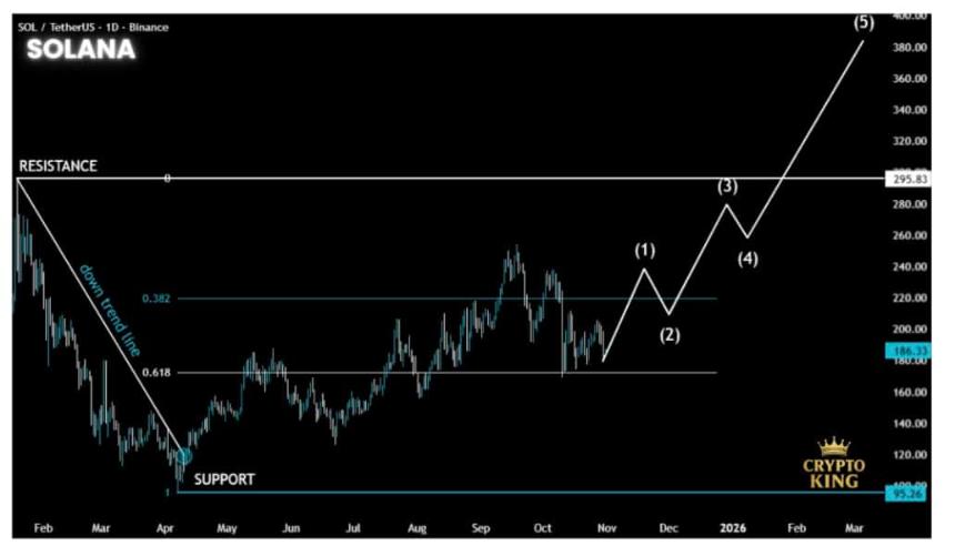 Solana价格预测:Solana强劲的链上活动是否预示着即将出现类似比特币的突破?