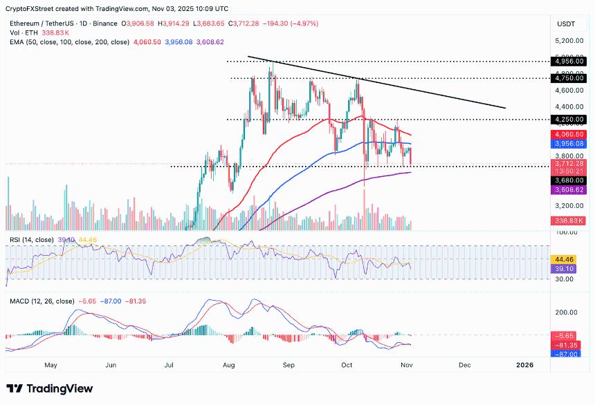 加密市场回调加剧：比特币、以太坊与瑞波币集体承压，机构与散户信心低迷