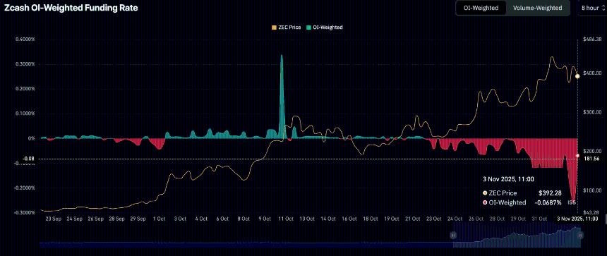 Zcash价格分析：获利回吐与需求疲软导致市场回调