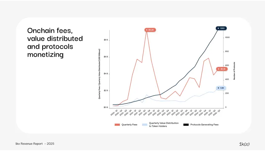 2025年链上收入报告:从狂热到成熟