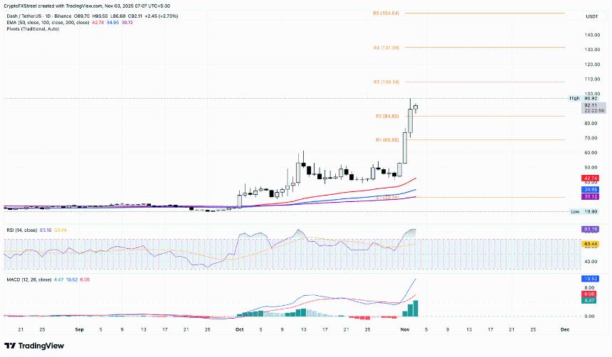 加密货币涨幅居前的品种：DASH上市价格上涨，ASTER和ICP在周末上涨后趋于稳定