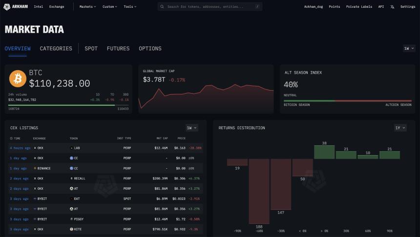  阿卡姆警告称，大多数山寨币已下跌 60%——ETF 的热潮会带来积极影响吗？ 