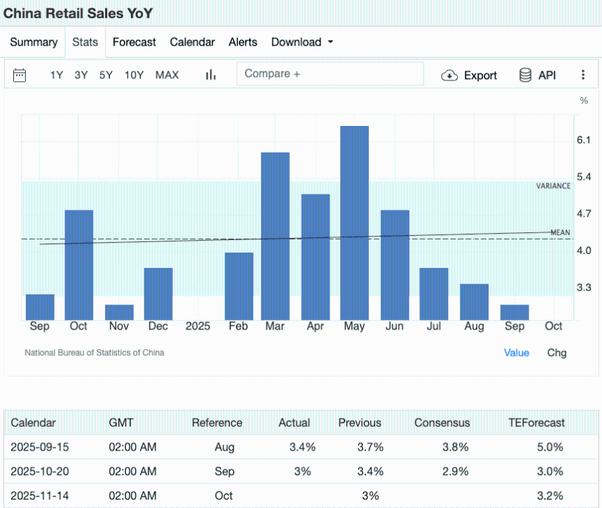 中国零售销售年度同比变化图表，显示2025年9月至2025年10月的数据，包含各个月的实际、先前、共识及预测值，图表底部列出相关经济数据的日历信息和时间。