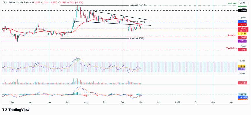 前三名价格预测：比特币、以太坊、瑞波币——随着动能持续减弱，BTC、ETH 和 XRP 或将面临更深层次的回调。