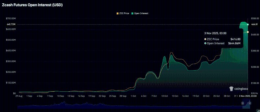 Zcash价格分析：获利回吐与需求疲软导致市场回调