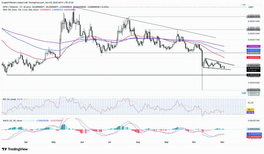  表情包币价格预测：随着巨鲸兴趣消退，狗狗币、柴犬币和佩佩币价格暴跌 