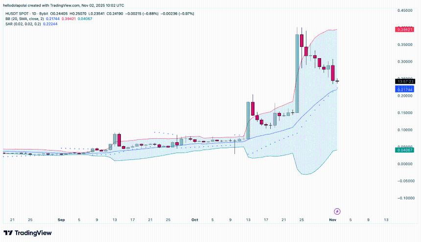  Humanity Protocol 的模式正在重演：回调 41% 后，历史会重演吗？ 