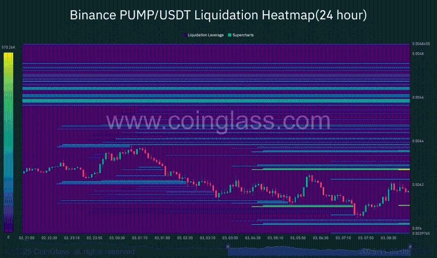  大买家悄悄增持PUMP，散户纷纷抛售——下一个IF价格为0.0046…… 