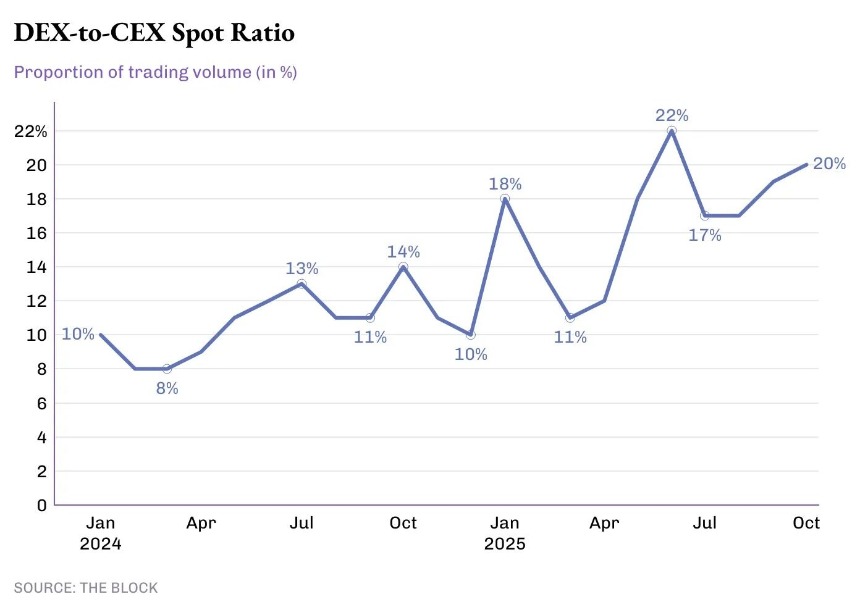 DEX没凉，CEX只是借东风