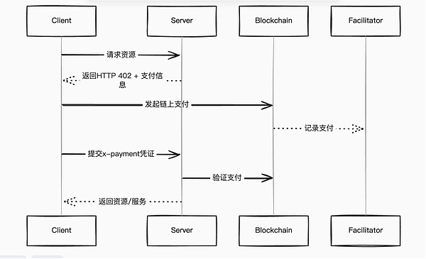 支付革命还是叙事泡沫?X402协议的技术原理与破局困境