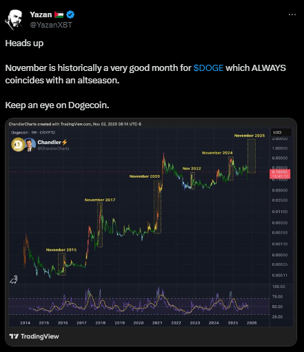  狗狗币价格能否在11月季节性信号的影响下跌破0.20美元？ 