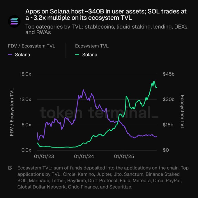  Solana 的交易价格是其总锁定价值的 3 倍，华尔街大举押注——但交易员们仍持谨慎态度。 