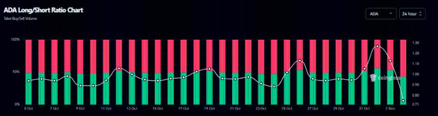  卡尔达诺价格预测：ADA跌破0.58美元，看跌势头强劲，交易员空头头寸加剧 