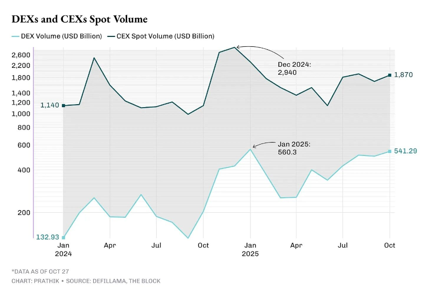 DEX没凉，CEX只是借东风
