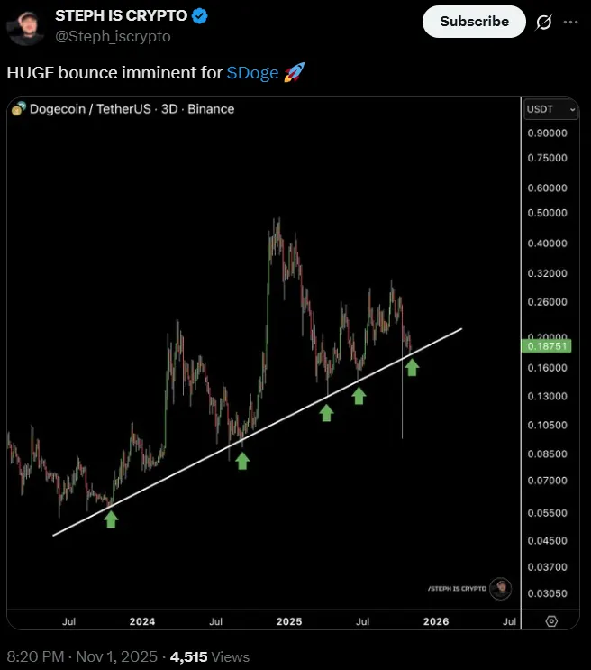 狗狗币长期趋势线