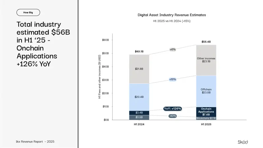 2025年链上收入报告:从狂热到成熟