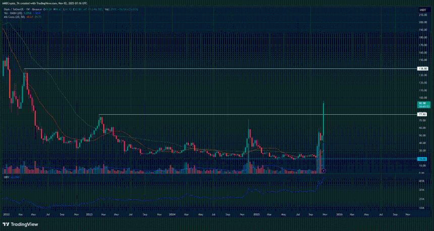  Dash 一天内飙升 49%——隐私币热潮席卷市场 