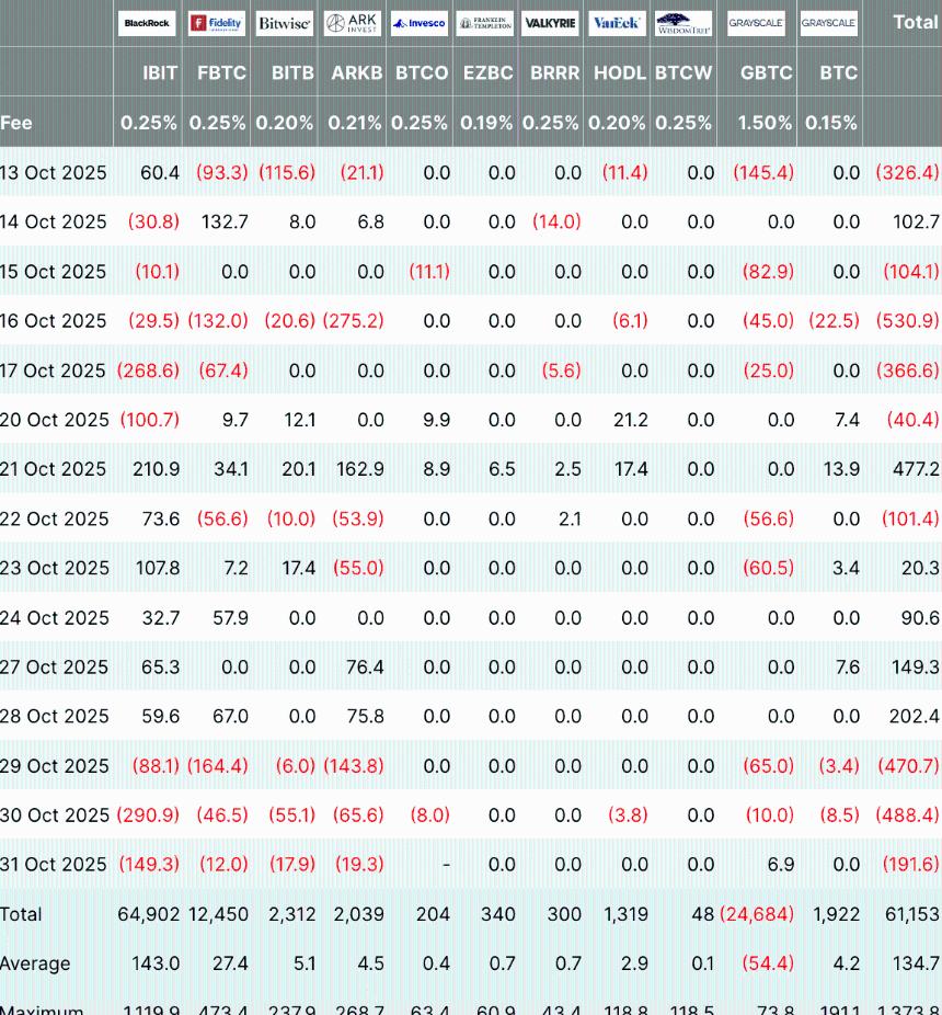 比特币和以太坊价格预测:比特币在“Uptober”之后是否失去动力?以太坊能否引领下一轮上涨行情?