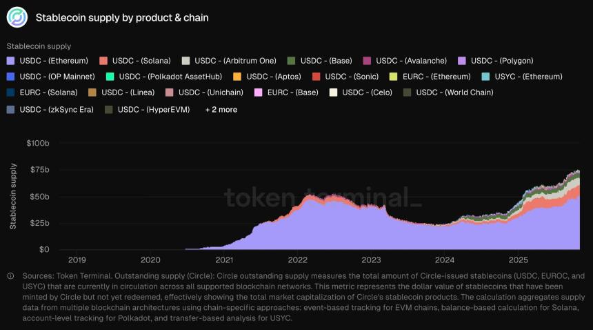  Solana、Base 和 Arbitrum：二级市场如何消化 Circle 750 亿美元的扩张计划 