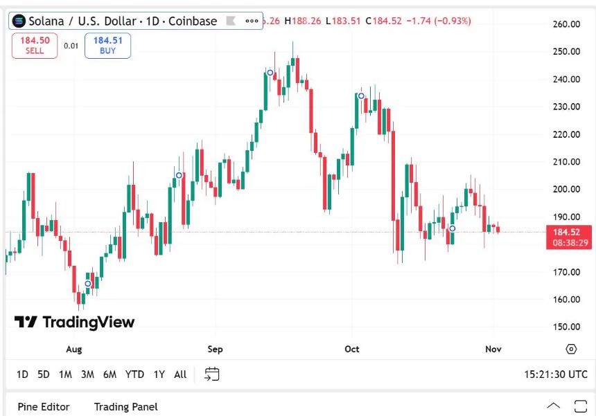 Solana价格预测：分析师预计SOL将突破250美元，链上活动激增能否推动Layer-1复苏？