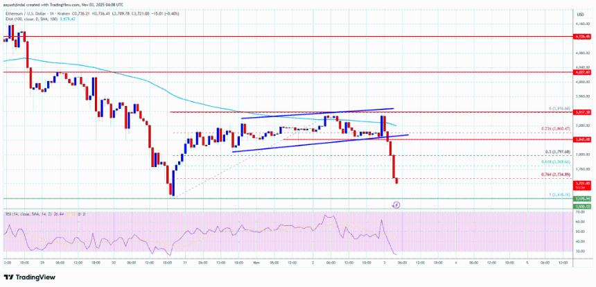 以太坊价格承压下行，若跌破关键支撑或引发更大跌幅