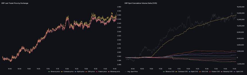 XRP CVD and Price on Coinbase Dom